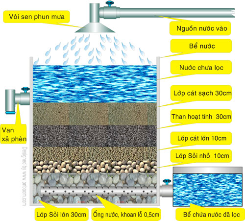   Hướng dẫn làm bể lọc nước bằng than hoạt tính